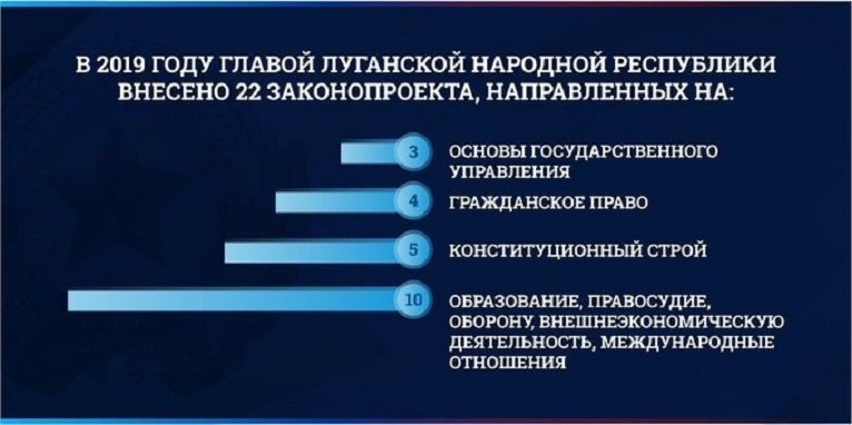 Глава ЛНР в 2019-м внес на рассмотрение в Народный Совет 22 законопроекта