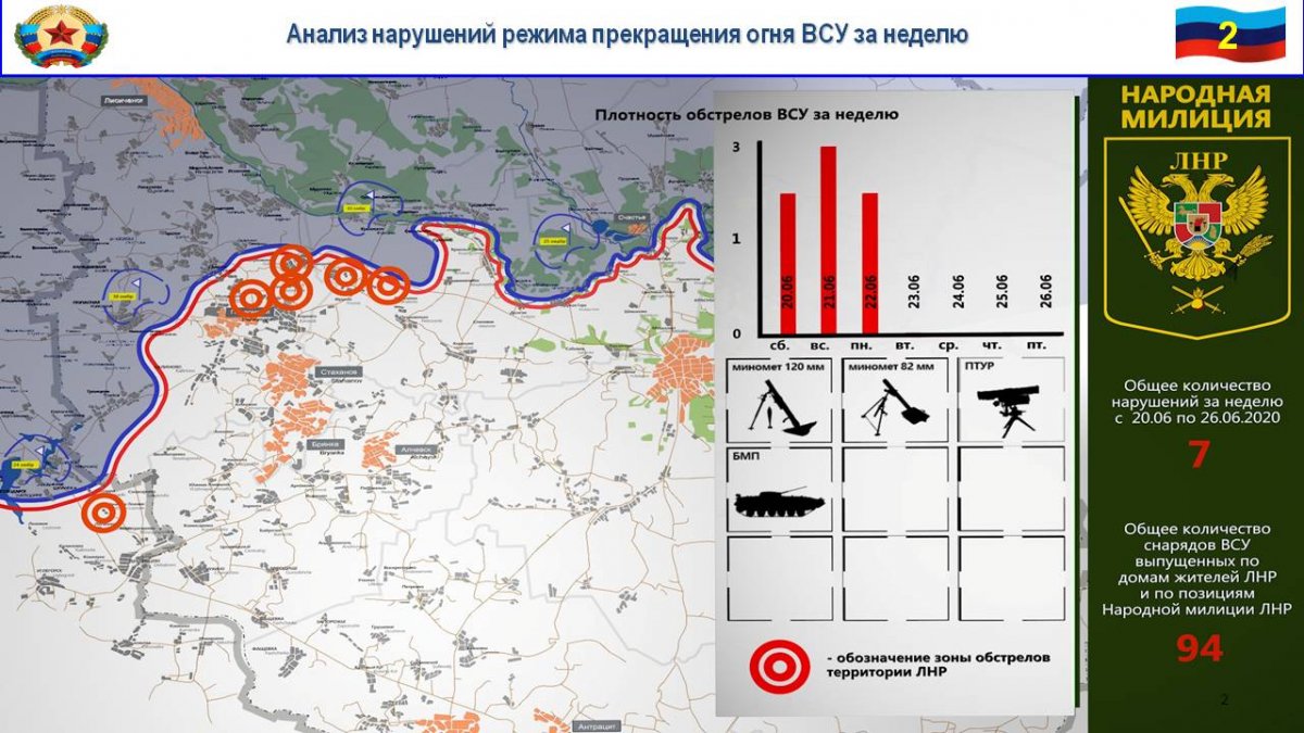 За неделю ВСУ семь раз обстреляли территорию Республики