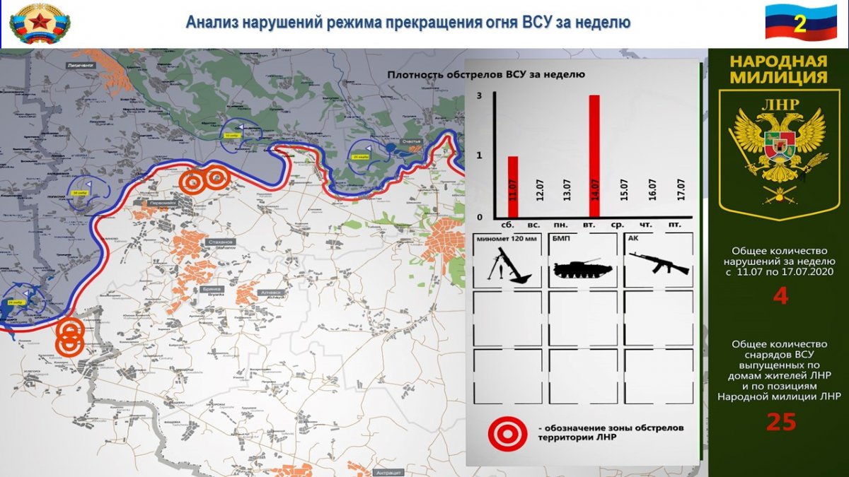 За неделю украинские силовики четыре раза обстреляли территорию ЛНР