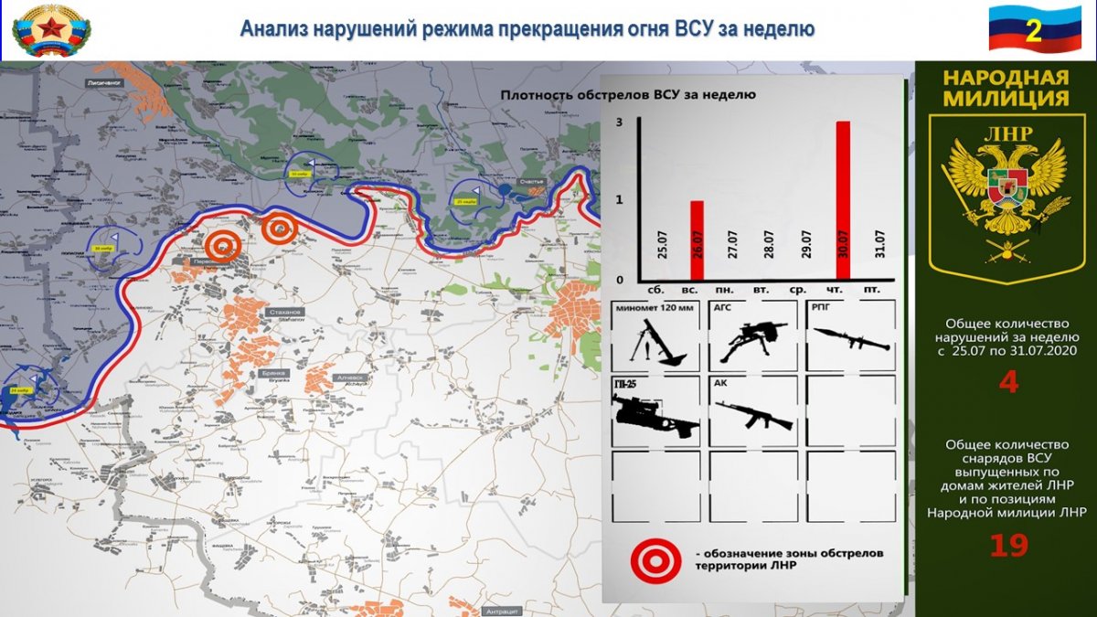 Украинские военнослужащие за неделю четыре раза нарушили "режим тишины"