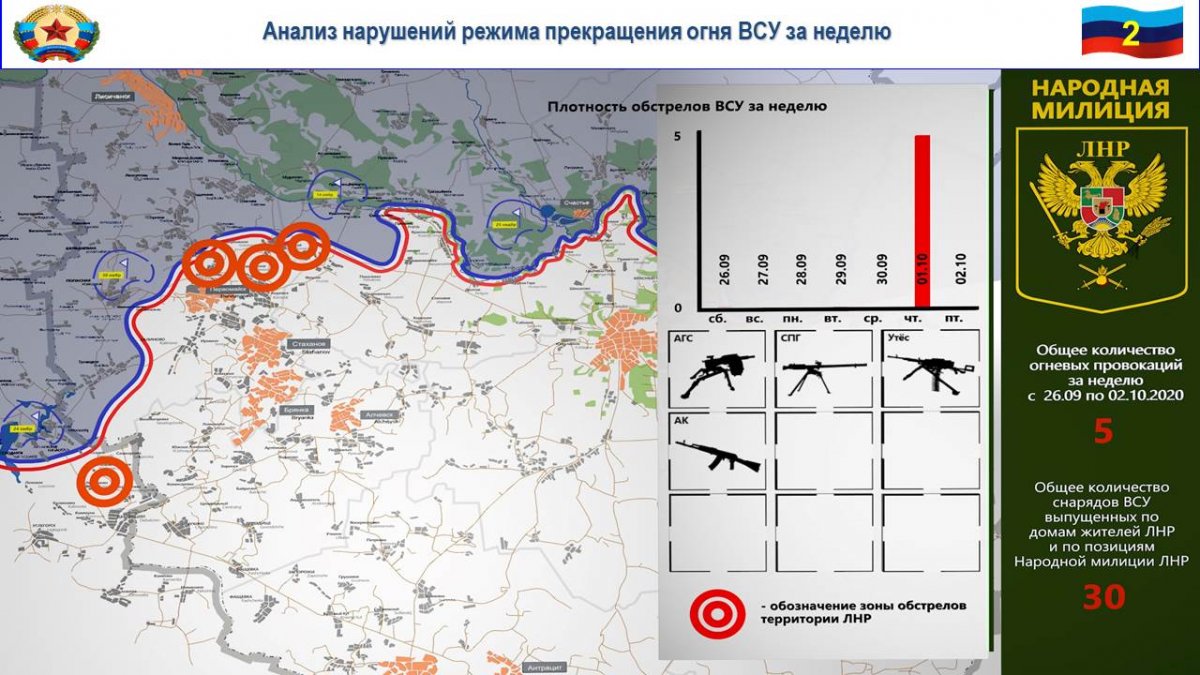 Боевики ВСУ за неделю 13 раз нарушили допмеры по усилению "режима тишины"