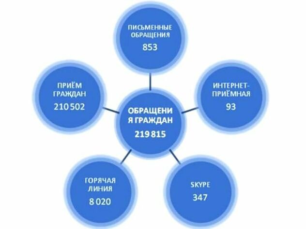 Пенсионный фонд ЛНР в 2021 году обработал почти 220 тыс. обращений от жителей ЛНР