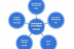 Пенсионный фонд ЛНР в 2021 году обработал почти 220 тыс. обращений от жителей ЛНР