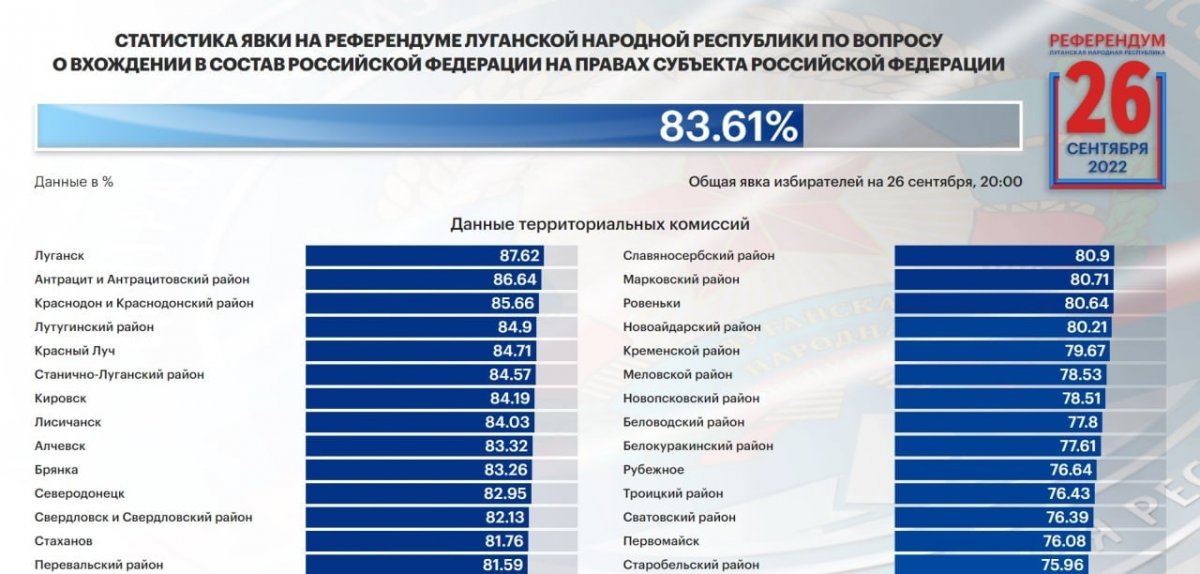 По итогам четырёх дней проведения референдума по вопросу вхождения ЛНР в состав РФ