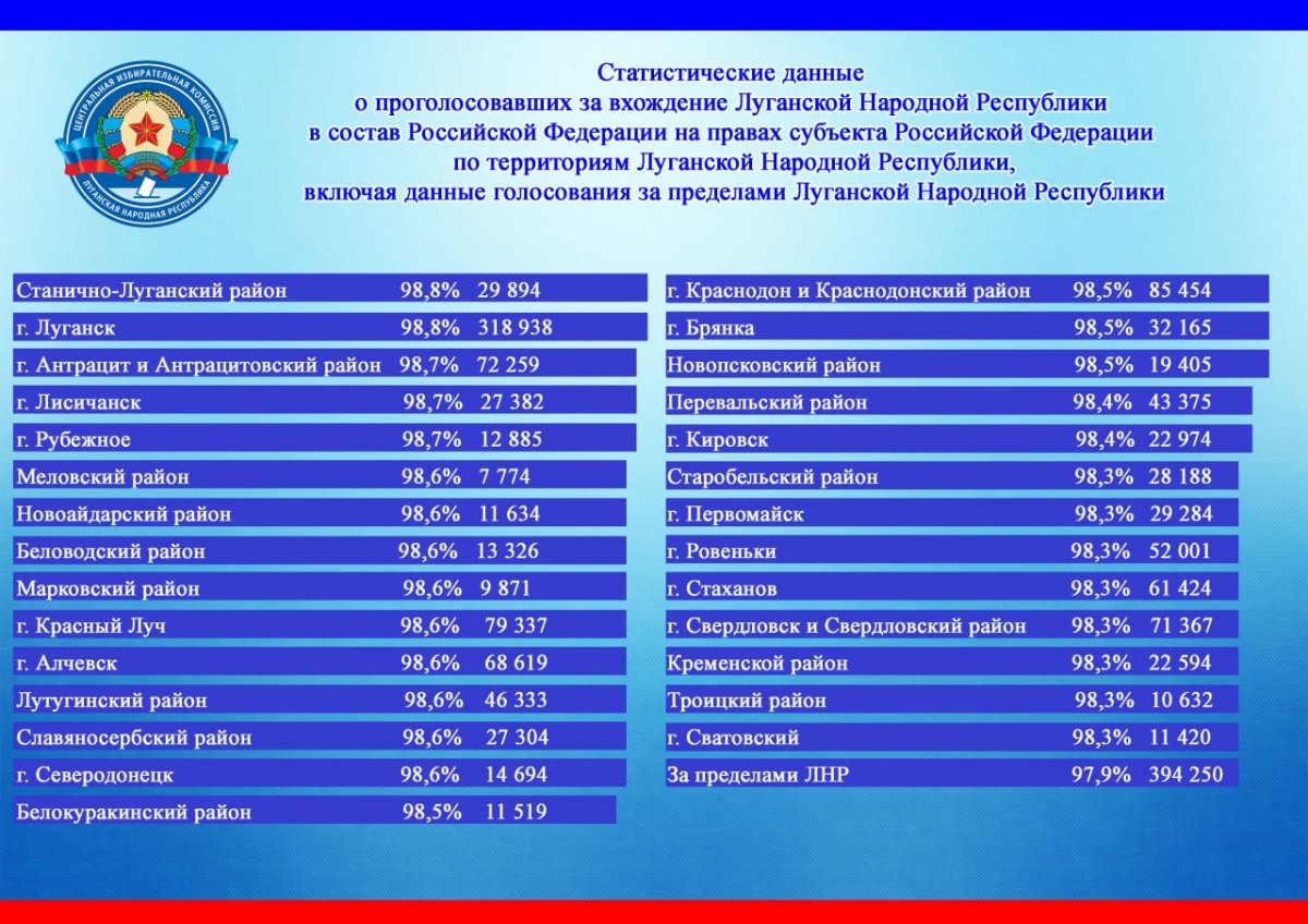 Статистические данные о проголосовавших на референдуме за вхождение ЛНР в состав РФ на правах субъекта, включая избирателей за пределами ЛНР.