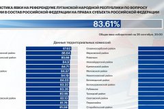 По итогам четырёх дней проведения референдума по вопросу вхождения ЛНР в состав РФ