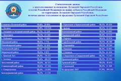Статистические данные о проголосовавших на референдуме за вхождение ЛНР в состав РФ на правах субъекта, включая избирателей за пределами ЛНР.
