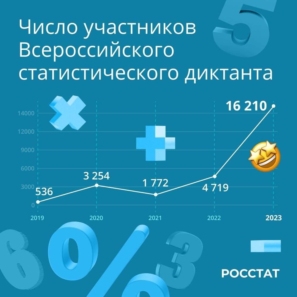 Статистический диктант 2023