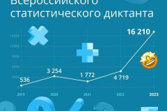 Статистический диктант 2023